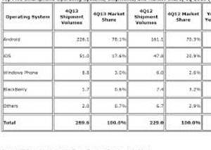 IDC: أندرويد تواصل إكتساح السوق مع تقدم ملحوظ للويندوزفون